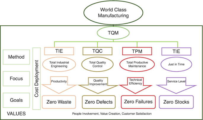 November 2010 WCM PILLARS World Class Manufacturing Cost