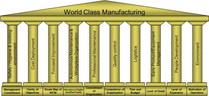 Pillars of World Class Maintenance-WCM.