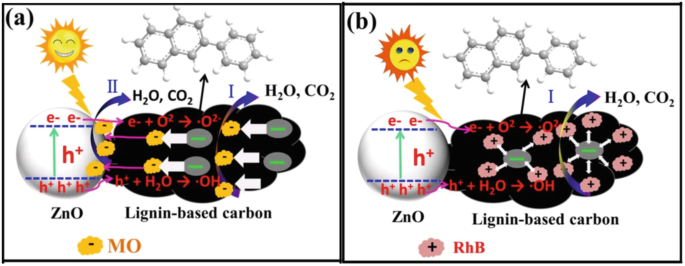 Sustainable Lignin-Based Coatings Doped with Titanium Dioxide