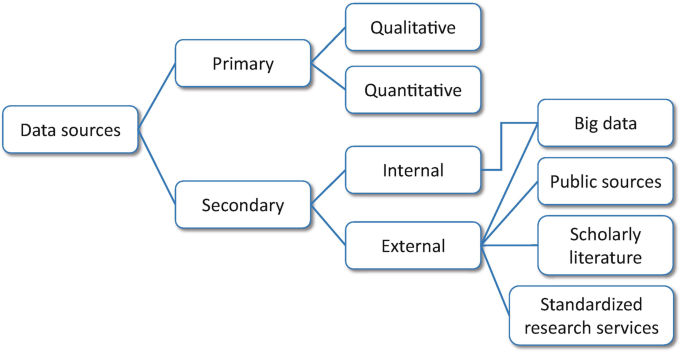 Secondary Data and Observation | SpringerLink