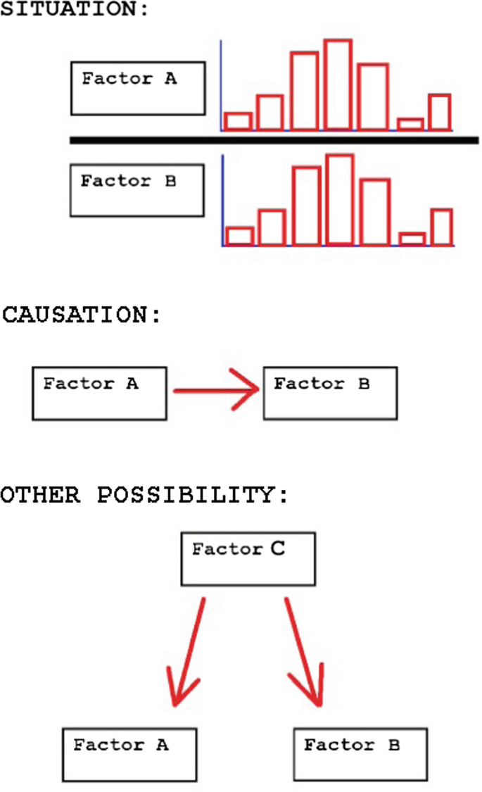 An illustration depicts a bar graph of the situation with factors A and B, causation with factors A and B, and another possibility with three factors of A, B, and C.