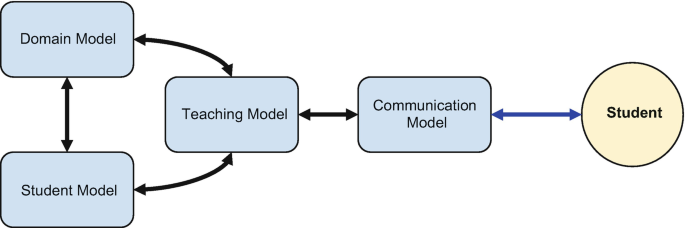 A model diagram for I T S has a student model, domain model, teaching model, communication model, and student.