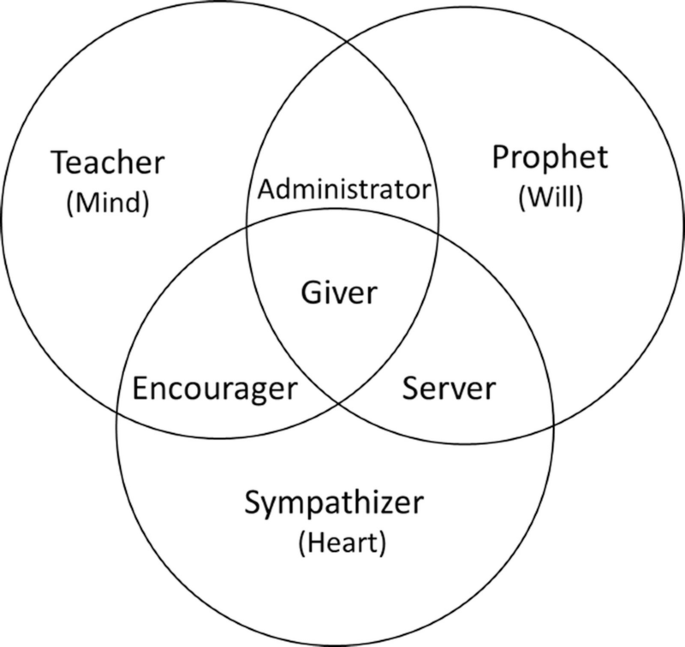 An illustration depicts the teacher's mind, sympathizer heart, prophet's will, administrator, giver, encourager, and server.