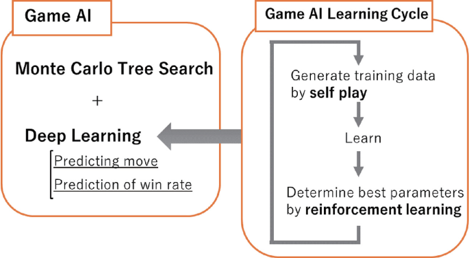 Creating a Chess Algorithm using Deep Learning and Monte Carlo