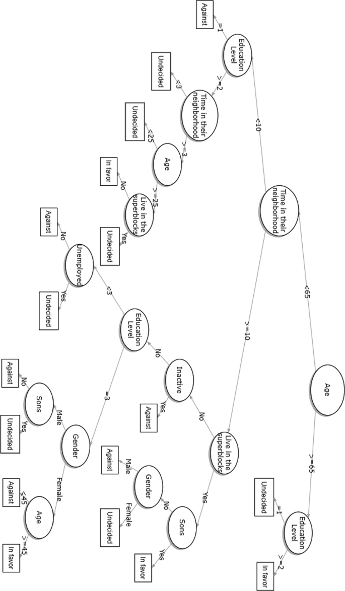Generating a Synthetic Population of Agents Through Decision Trees and Socio Demographic Data | SpringerLink generating-a-synthetic-population-of-agents-through-decision-trees-and-socio-demographic-data-springerlink