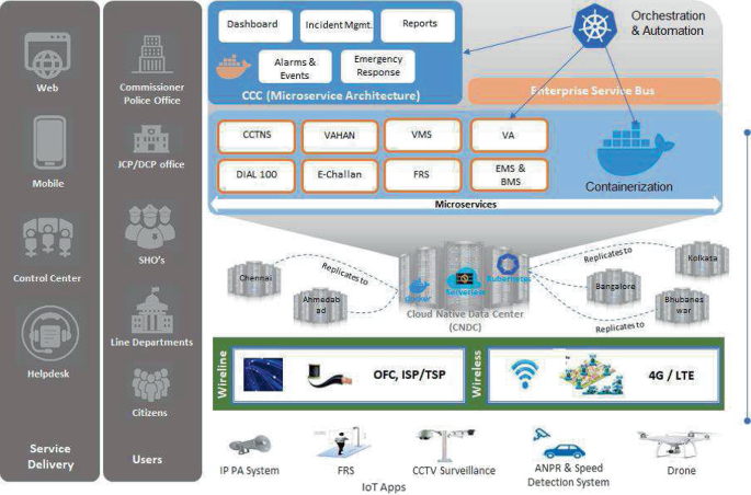 Hybrid Cloud Native Framework for Smart City Applications