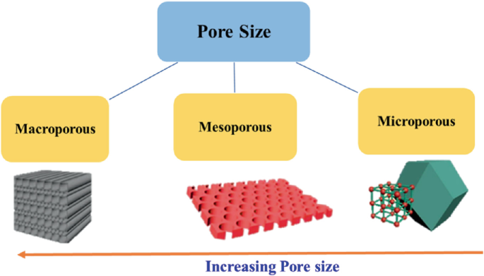 Fundamentals of Porous Materials | SpringerLink