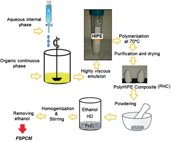 Emulsion Templating: Porous Polymers and Beyond