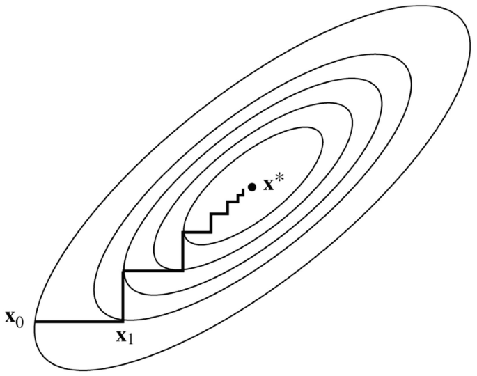 Preconditioned Steepest Ascent/Descent Methods