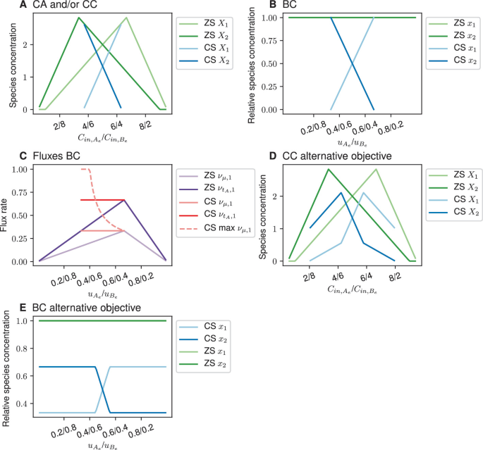 Genome-driven evolutionary game theory helps understand the rise of  metabolic interdependencies in microbial communities