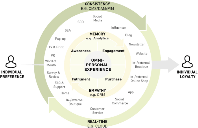 Digital Transformation of the Omni-personal Customer Journey | SpringerLink