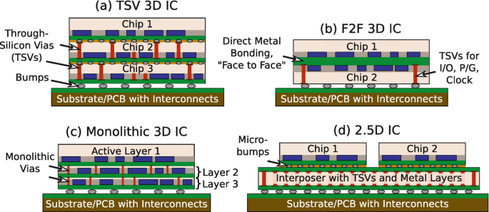 Heterogeneous 2 5d And 3d Integration For Securing Hardware And Data Springerlink