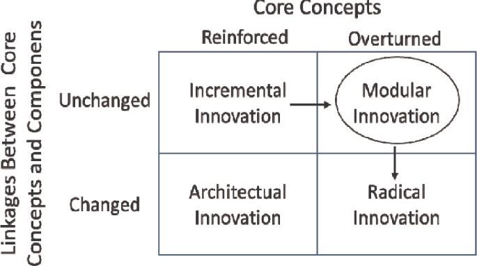 Generation Y – Modularity Enabling Radical Innovation