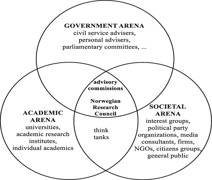 A three-circle Venn diagram has government, academic and societal arenas. The intersection has advisory commissions and Norwegian research council.