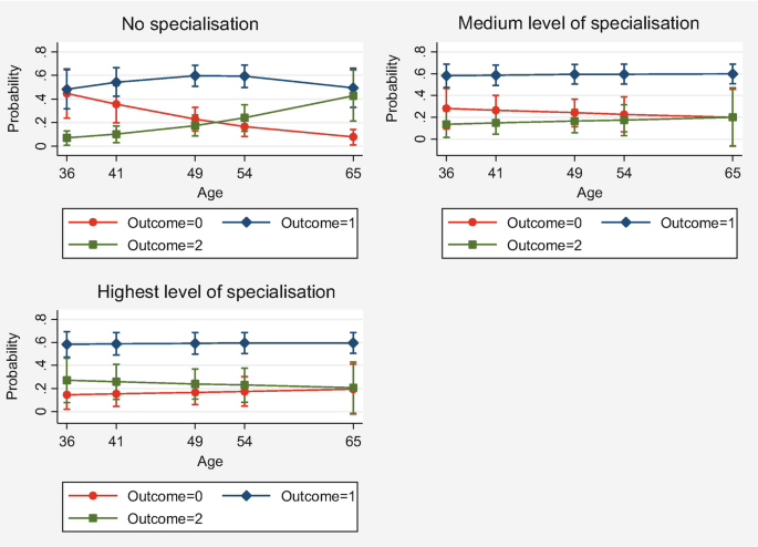 Three whisker plots present a probability for outcome equal to 0, 1 and 2 for no specialization, medium-level specialization, and higher-level specialization.