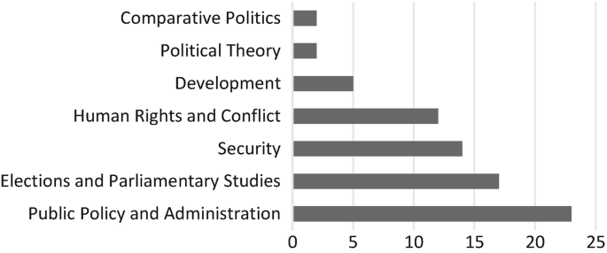 A horizontal bar graph presents the policy advisory system. The highest is public policy and administration at 23%. The least is comparative politics at 4%. Values are approximate.