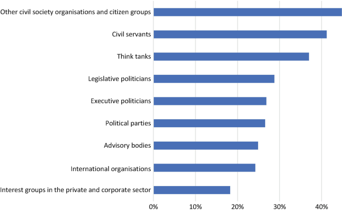 A horizontal bar graph of the percentage of main recipients of advisory activities. Other civil society organizations and citizen groups is the highest at more than 40%.