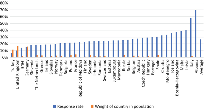 A bar graph of survey response in European countries. Albania has the highest response rate. U K has the highest weight of country in population.