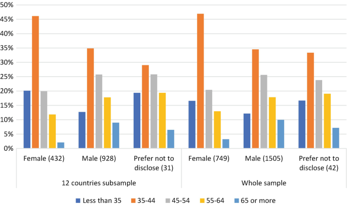 A clustered bar graph categorizes gender-based age responses. Females ages 35 to 44 have the highest response rate in both 12 countries subsample and the whole sample.