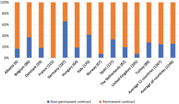 A stacked bar graph of the job status of respondents. France has the highest permanent contract status. Germany has the highest non-permanent contact status.