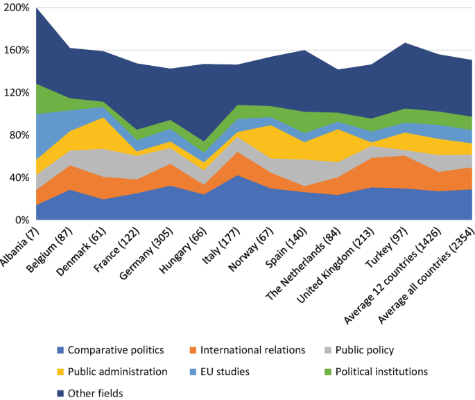 An area graph of specialization fields of respondents. Comparative politics occupies the highest area for all the 12 countries.