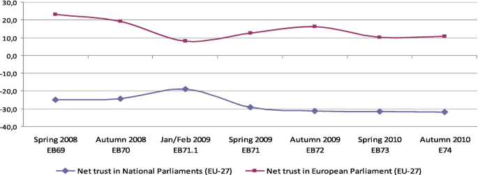 A line graph plots net trust versus seasons and years. The graph has 2 curves labeled net trust in national parliaments and net trust in European Parliament. Both curves illustrate a decreasing trend.