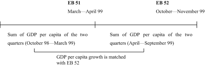 An illustration of G D P per capita growth. From left to right, a horizontal line is labeled as follows. Sum of G D P per capita of the 2 quarters, October 98 to March 99. E B 51, March to April 99. The sum of G D P per capita of the 2 quarters, April to September 99. E B 52, October to November 99. G D P per capita growth is matched with E B 52.