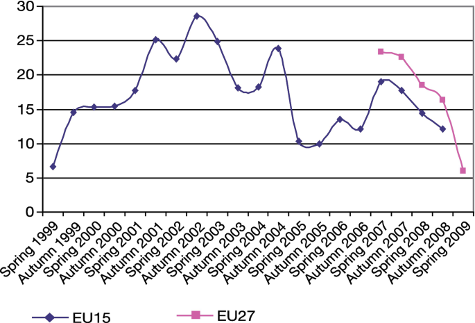 A line graph plots the net trust of E U 15 and E U 27 from 1999 to 2009. The curve for E U 15 starts at (spring 1999, 6.5), passes through (spring 2002, 28), (autumn 2004, 10), and ends at (autumn 2008, 12). The curve for E U 27 starts at (autumn 2006, 24) and ends at (autumn 2008, 6). Values are estimated.