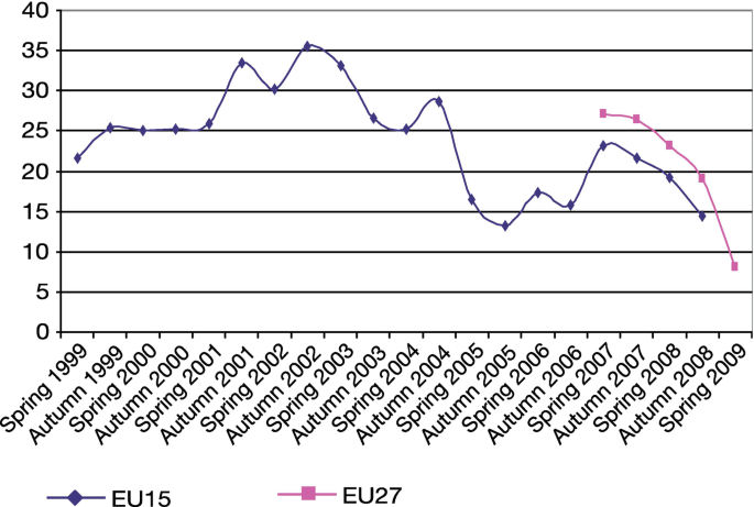 A line graph plots the net trust of E U 15 and E U 27 from 1999 to 2009. The curve for E U 15 starts at (spring 1999, 22), passes through (spring 2002, 35), (spring 2005, 14), and ends at (autumn 2008, 15). The curve for E U 27 starts at (autumn 2006, 26.5) and ends at (spring 2009, 8). Values are estimated.