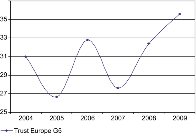 A line graph plots trust Europe G 5 from 2004 to 2009. The curve starts at (2004, 31), passes through (2005, 26.6), (2006, 32.8), (2007, 27.6), (2008, 32.3), and ends at (2009, 36). Values are estimated.