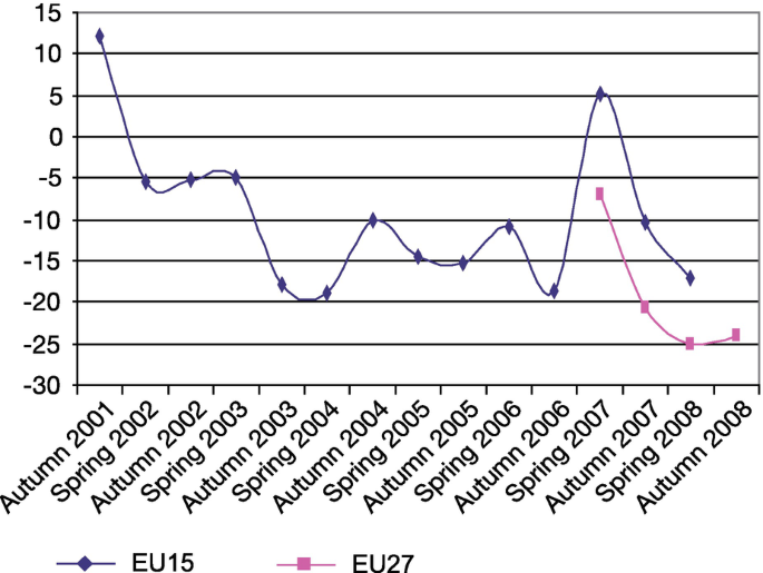 A line graph plots the net trust of E U 15 and E U 27 from 2001 to 2008. The curve for E U 15 starts at (autumn 2001, 12), passes through (spring 2004, negative 16), (spring 2007, 5), and ends at (spring 2008, negative 17). The curve for E U 27 starts at (spring 2007, negative 6) and ends at (autumn 2008, negative 24). Values are estimated.