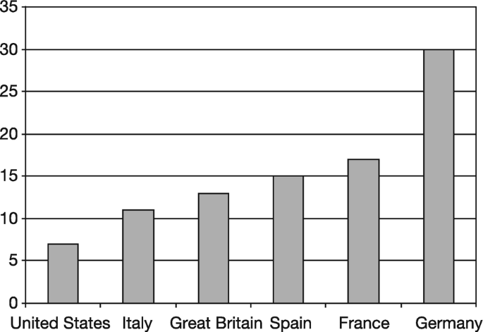 A column chart plots the level of confidence toward capitalistic free-market economies in the United States, Italy, Great Britain, Spain, France, and Germany. Values are estimated. The values are as follows. (United States, 7). (Italy, 11.5). (Great Britain, 13). (Spain, 17). (France, 17). (Germany, 30).