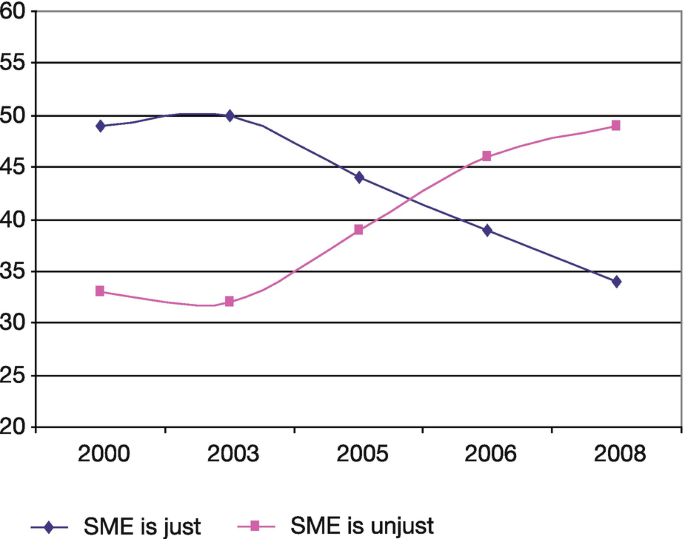 A line graph plots the social market economy in Germany from 2000 to 2008. The curve labeled S M E is just starts at (2000, 49), passes through (2005, 44), and ends at (2008, 34). The curve labeled S M E is unjust starts at (2000, 33), passes through (2005, 39), and ends at (2008, 49). Values are estimated.