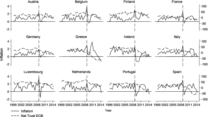 A set of 12 line graphs plots inflation and net trust in the E C B across E A 12 countries from 1999 to 2014. The inflation curve illustrates an increasing trend in all except Greece, Ireland, Italy, Netherlands, Portugal, and Spain. In all the graphs, the net trust E C B curve illustrates a decreasing trend. Data are estimated.