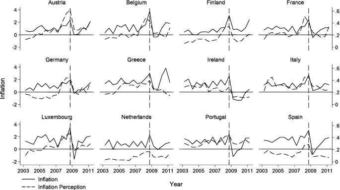 A set of 12 line graphs plots inflation and inflation perception across E A 12 countries from 2003 to 2011. The inflation curve illustrates an increasing trend in all except Greece, Ireland, Portugal, and Spain. The inflation perception curve illustrates an increasing trend in all except Greece, Ireland, Italy, and Spain. Data are estimated.