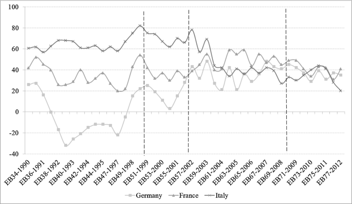 A line graph plots the Euro support across Germany, France, and Italy versus versus country samples from 1990 to 2012. The graph has 3 curves that start at E B 34-1990 between 20 and 60, fluctuate, and end at E B 77-2012 between 20 and 40.