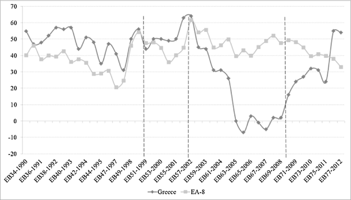 A line graph plots the Euro support across Greece and E A 8 versus country samples from 1990 to 2012. The curve for Greece starts at (E B 34 1990, 55), fluctuates, and ends at (E B 77 2012, 52). The curve for E A 8 starts at (E B 34 1990, 40), fluctuates, and ends at (E B 77 2012, 31). Values are estimated.