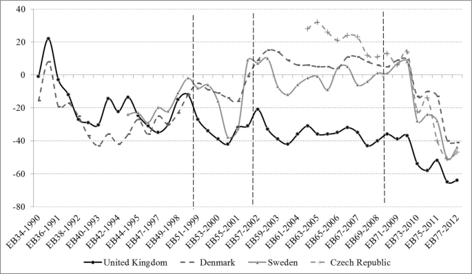 A line graph plots the Euro support in U K, Denmark, Sweden, and the Czech Republic versus country samples from 1990 to 2012. The graph has 4 curves that illustrate a decreasing trend.
