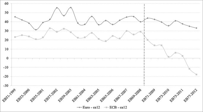 A line graph plots the net public trust in the E C B versus country samples from 1999 to 2012. The curve for Euro e a 12 starts at (E B 51 1999, 45), gradually decreases, and ends at (E B 77 2012, 32). The curve for E C B e a 12 starts at (E B 511999, 22), gradually decreases, and ends at (E B 77 2012, negative 19). Values are estimated.