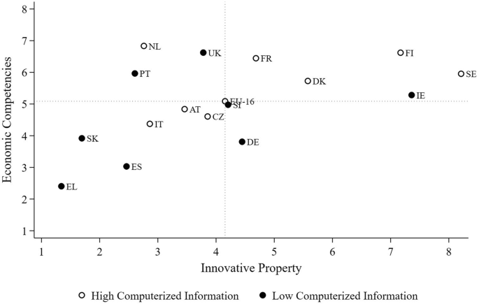 A scatter plot of economic competencies versus innovative property plots high and low computerized information as 17 datapoints.