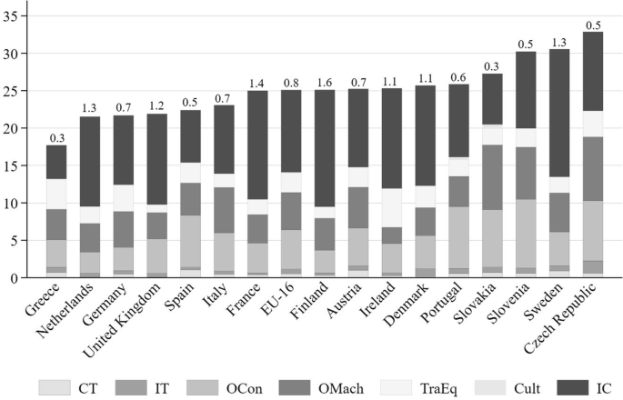 A bar graph features business tangible and intangible capital investments for 16 European countries from Greece to Czech Republic and for the entire E U 16. It features 17 bars with 7 segments each for: C T, I T, O-con, O-mac, Tra-Eq, Cult, and I C.