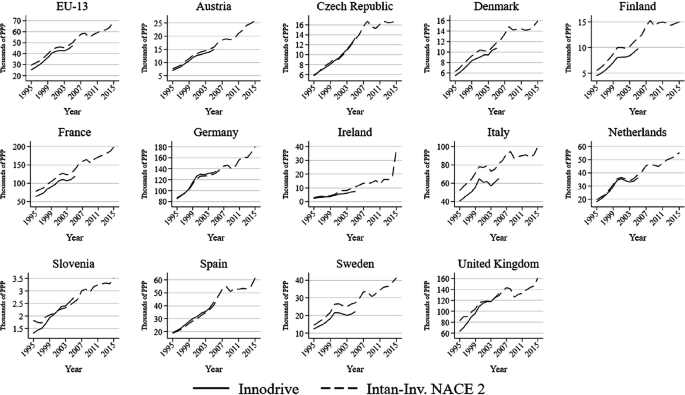 Fourteen line-graphs feature INNO-DRIVE and NACE 2 between 2000 to 2015 for 13 European countries and for the entire E U 13.