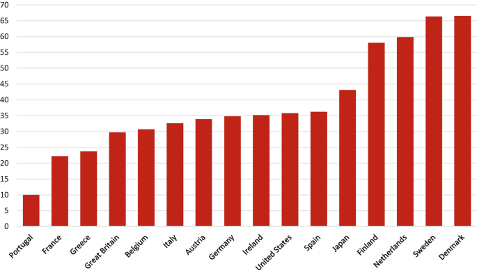 A bar graph of trust levels in percentage features 16 European countries from Portugal to Denmark with an increasing trend.