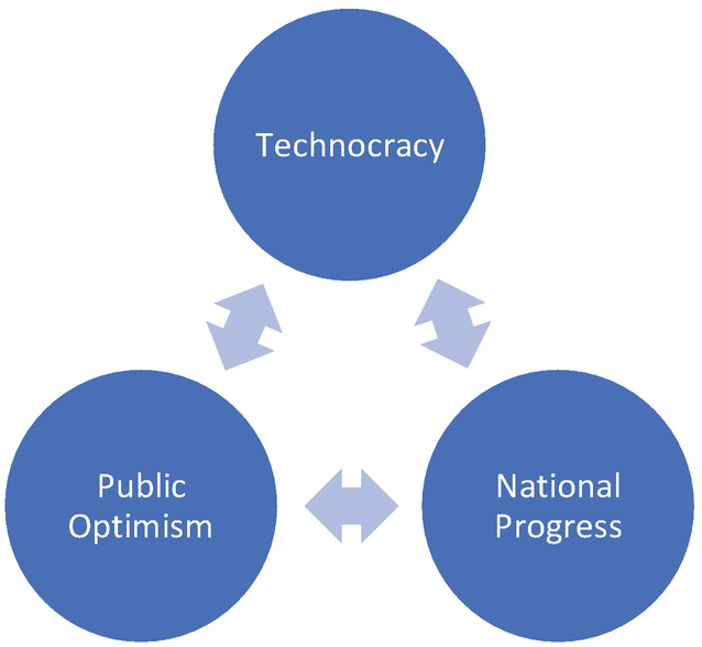 Technocracy, Public Optimism, and National Progress: Constructing ...