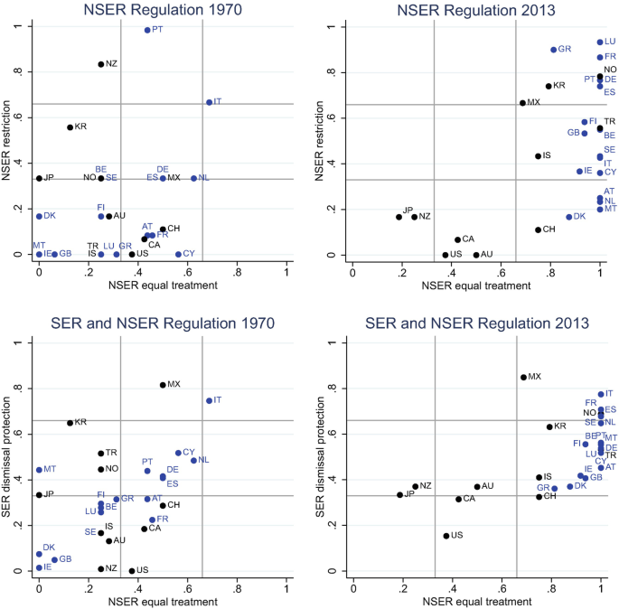 Four scatterplots with two for N S E R restriction versus N S E R equal treatment and 2 for S E R dismissal protection versus N S E R equal treatment in 1970 and 2013. The plots are more on the right end for the 2013 graphs.