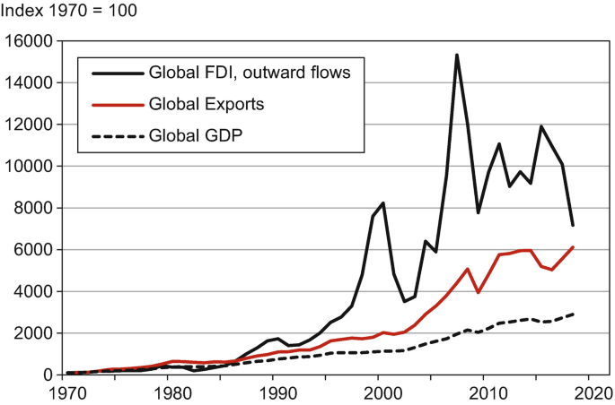 A line graph of data versus years has some following estimated values. Global F D I, outward flow, (1970, 0), (2009, 15000), (2020, 7000). Global exports, (1970, 0), (2011, 6000), (2020, 6000). Global G D P, (1970, 0), (2009, 1000), (2020, 3000).