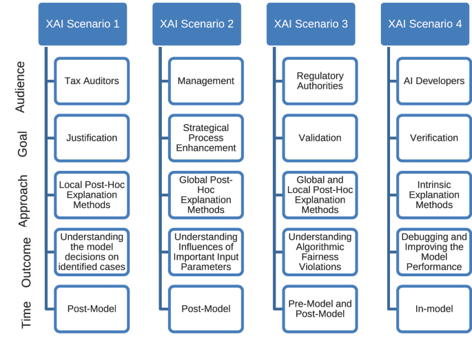 Explainable Artificial Intelligence Xai Supporting Public Administration Processes On The Potential Of Xai In Tax Audit Processes Springerlink