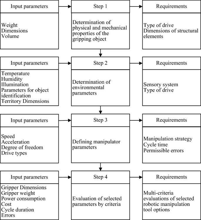 Evaluation of physical and mechanical characteristics of three