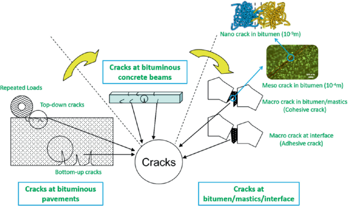 Scale classification of HMA: nano-scale, micro-scale, meso-scale and