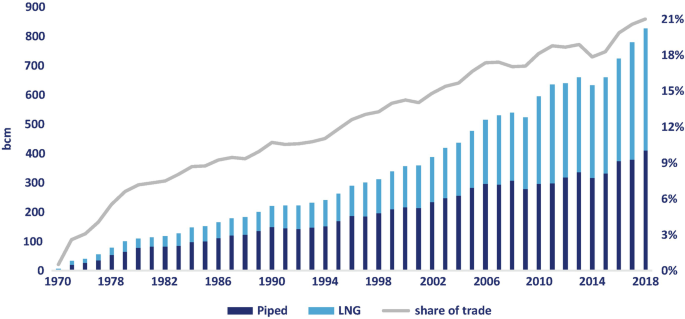 Economics of Transportation and LNG | SpringerLink